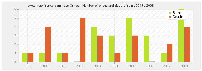 Les Ormes : Number of births and deaths from 1999 to 2008